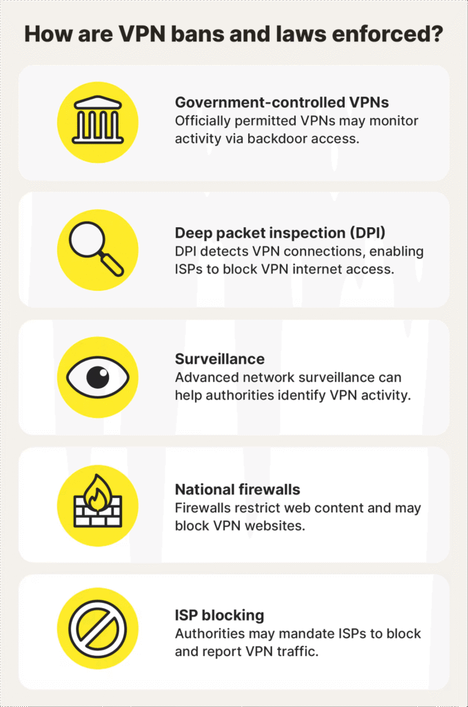 Is VPN Legal or Illegal? The Complete 2026 Guide 12 Infographic showing how VPN bans and laws are enforced.