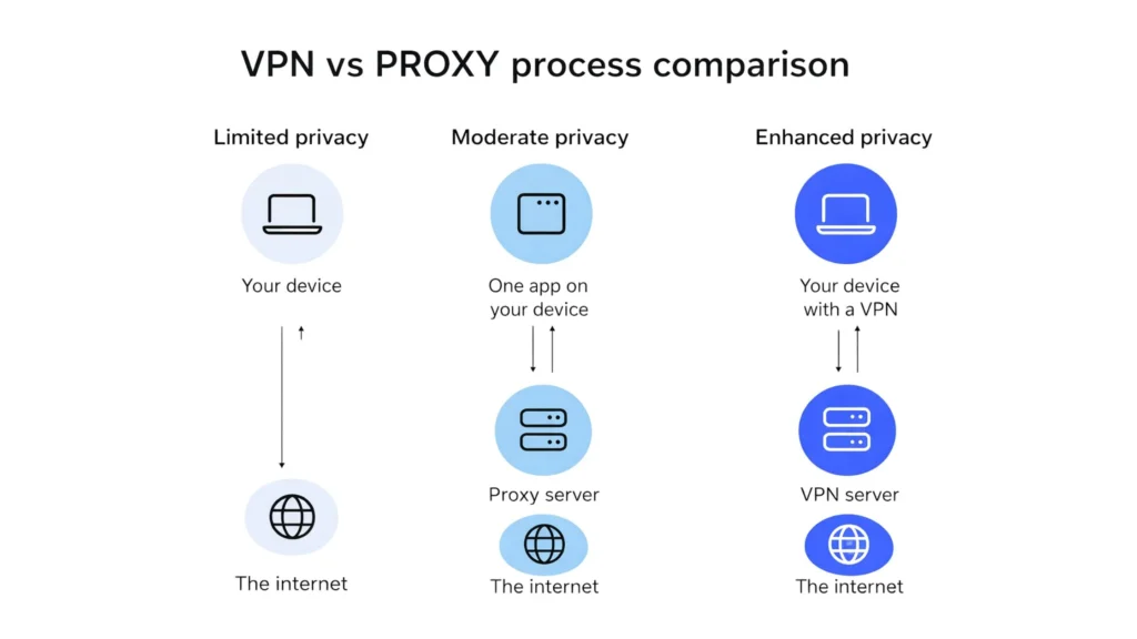 VPN vs Proxy: What’s the Difference and Which Is Safer? 12 VPN vs Proxy – Key Differences